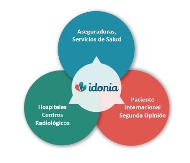 Modelo general Idonia — arquitectura de servicios DICOM cloud