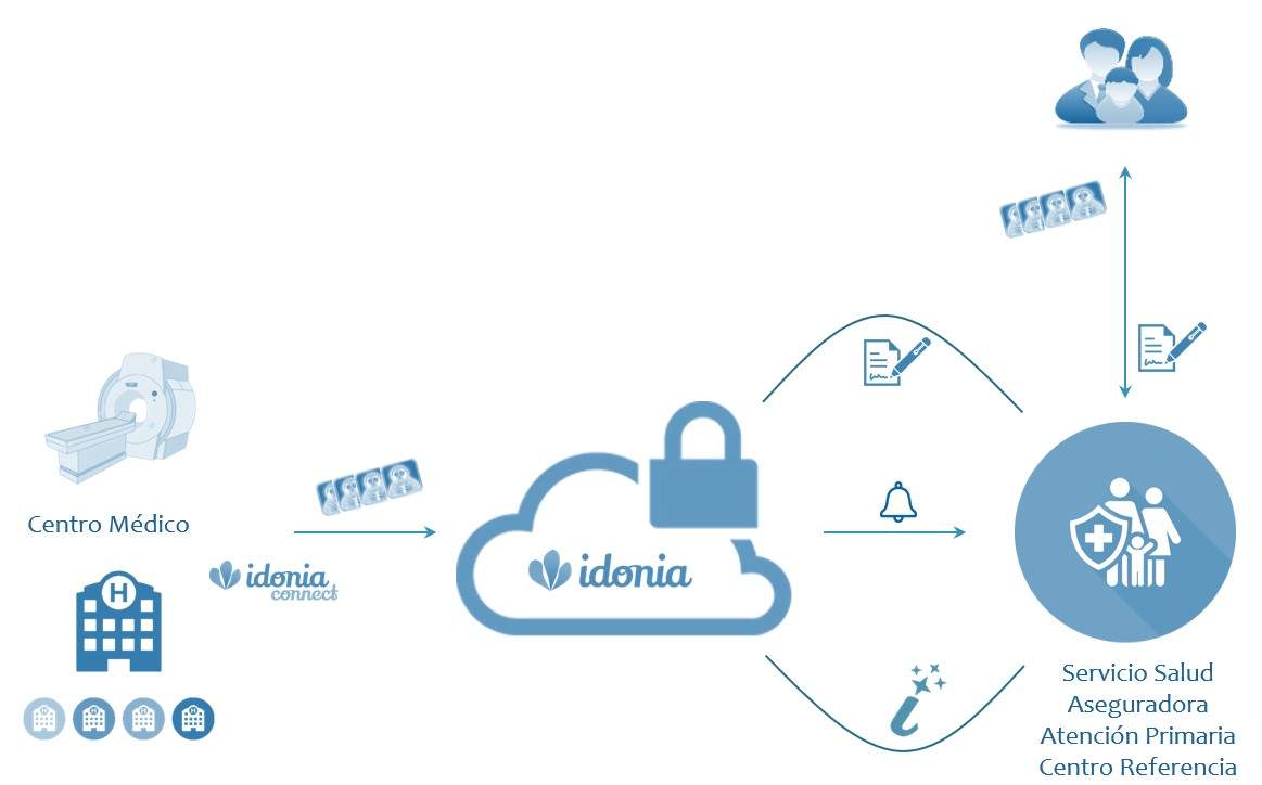 Idonia derivaciones — intercambio de imagen DICOM entre centros médicos